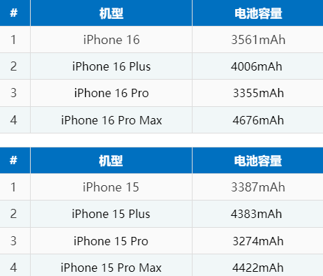 利川苹果16电池维修分享iPhone16系列电池容量是多少 